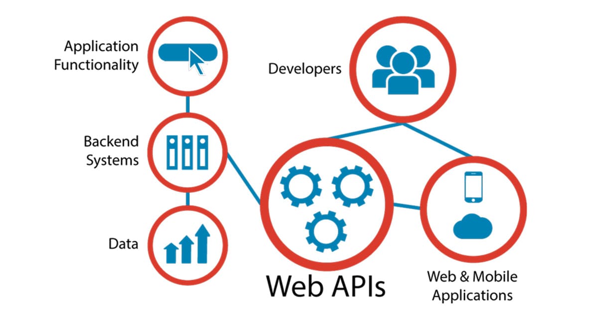 API giúp người dùng truy cập Database